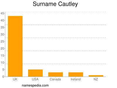 Surname Cautley