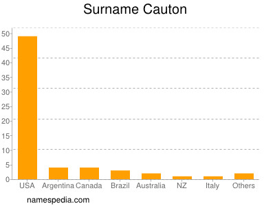 Surname Cauton