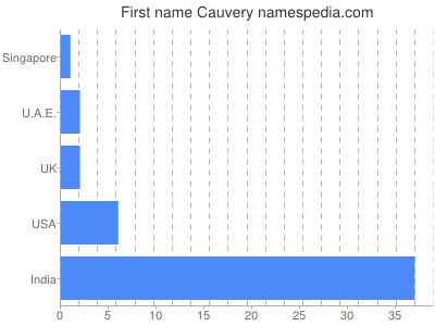 prenom Cauvery