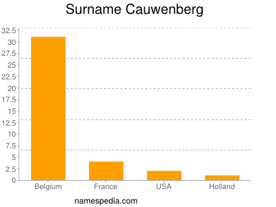 Familiennamen Cauwenberg