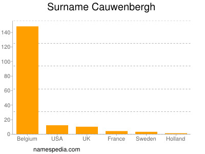 nom Cauwenbergh