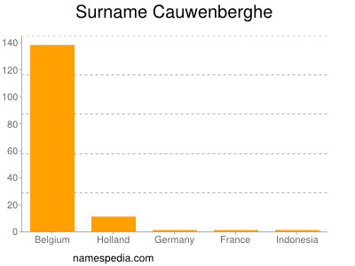 Surname Cauwenberghe