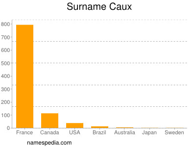 Familiennamen Caux