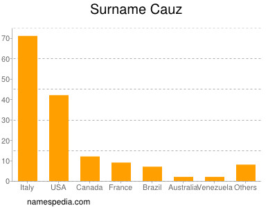 Familiennamen Cauz