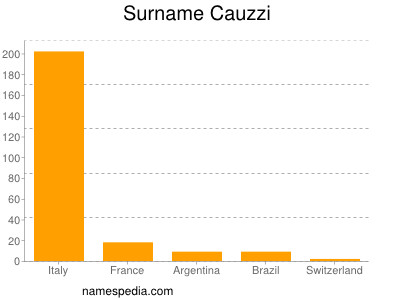 Familiennamen Cauzzi