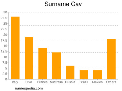 Surname Cav