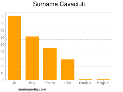 Familiennamen Cavaciuti
