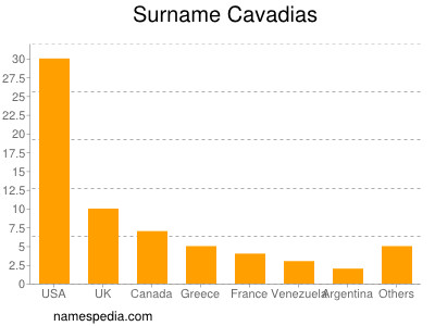 Familiennamen Cavadias