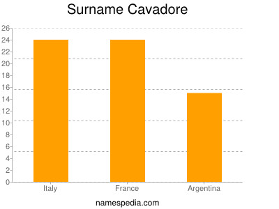 Familiennamen Cavadore