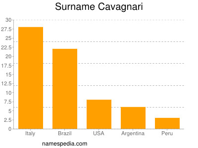 Familiennamen Cavagnari