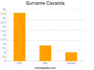Familiennamen Cavaiola