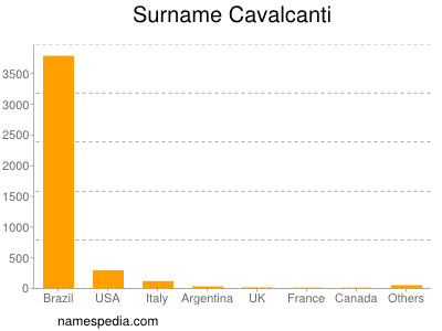 Familiennamen Cavalcanti
