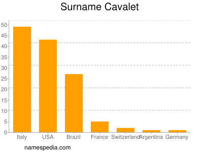 Familiennamen Cavalet