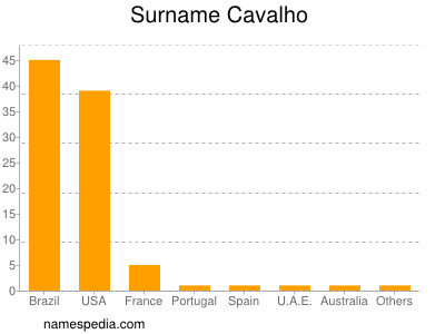 nom Cavalho