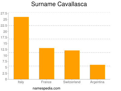 Familiennamen Cavallasca