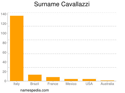 Familiennamen Cavallazzi