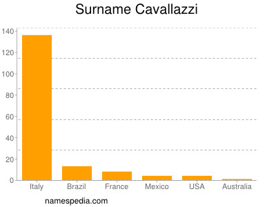 nom Cavallazzi