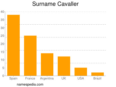 Familiennamen Cavaller