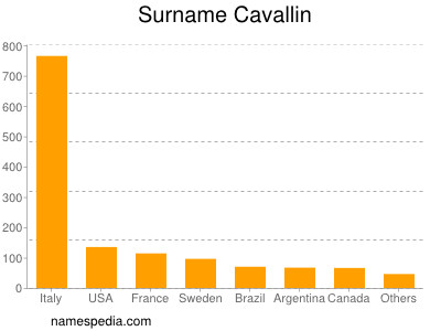 Familiennamen Cavallin