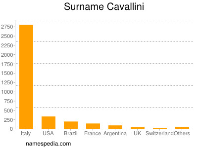 Familiennamen Cavallini