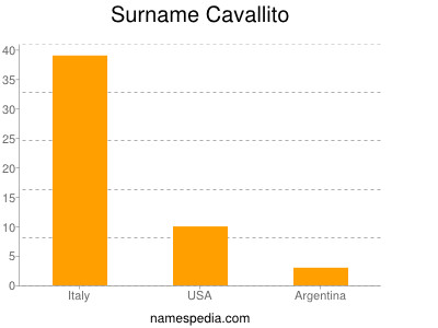 Familiennamen Cavallito