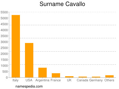 Familiennamen Cavallo