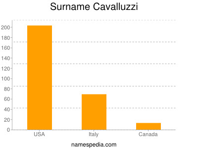 Familiennamen Cavalluzzi