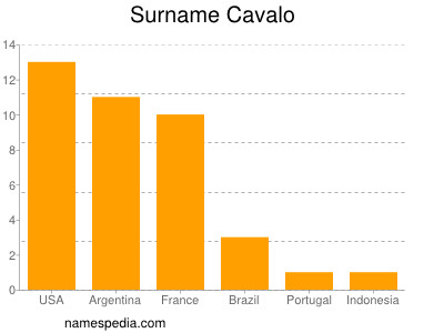 Familiennamen Cavalo