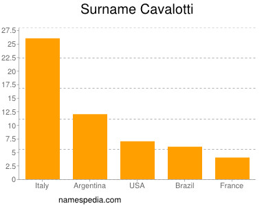 Surname Cavalotti