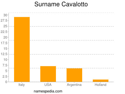 Familiennamen Cavalotto