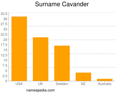 Familiennamen Cavander