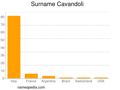 nom Cavandoli
