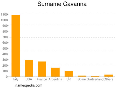 Familiennamen Cavanna