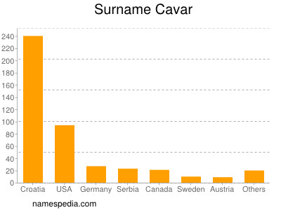 Familiennamen Cavar