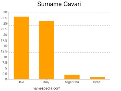 Familiennamen Cavari