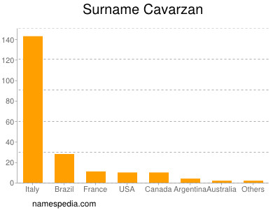 Familiennamen Cavarzan