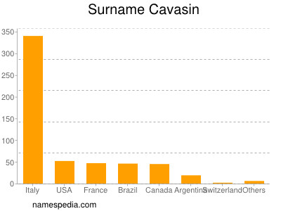 Familiennamen Cavasin