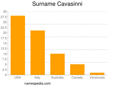 Familiennamen Cavasinni