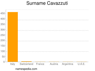 Familiennamen Cavazzuti