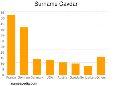 Familiennamen Cavdar