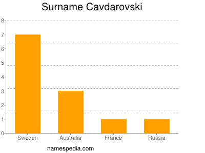 Familiennamen Cavdarovski