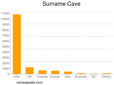 Familiennamen Cave