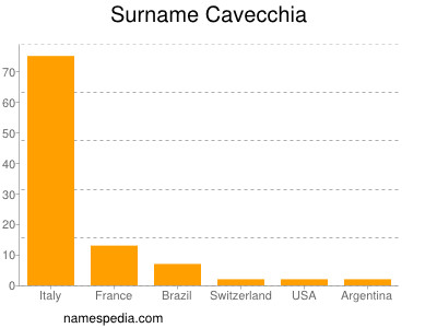 Familiennamen Cavecchia