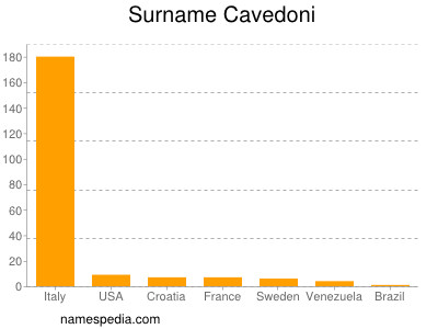 Familiennamen Cavedoni