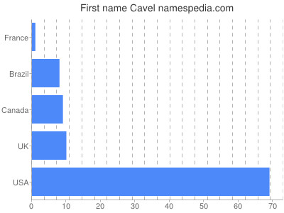 prenom Cavel