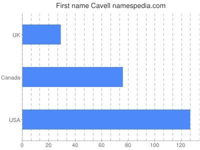 prenom Cavell
