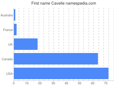 Vornamen Cavelle