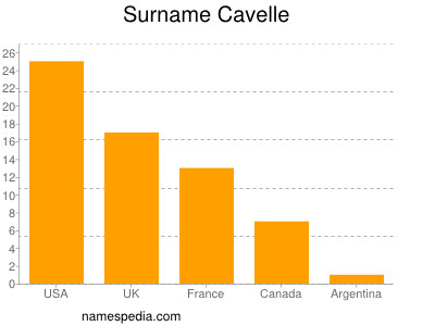 Familiennamen Cavelle