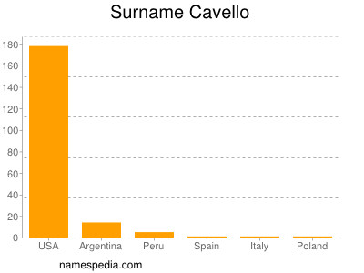 Surname Cavello