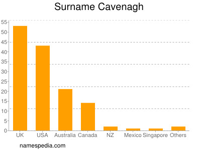 Familiennamen Cavenagh